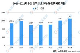 2022年中国包装行业市场规模及纸质印刷包装发展趋势分析（图）