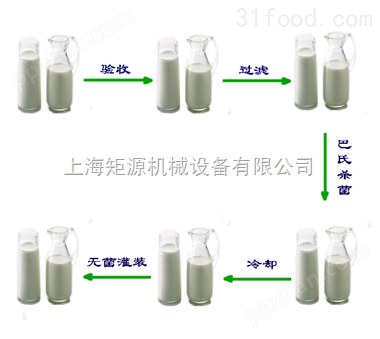 小型巴氏奶生产线