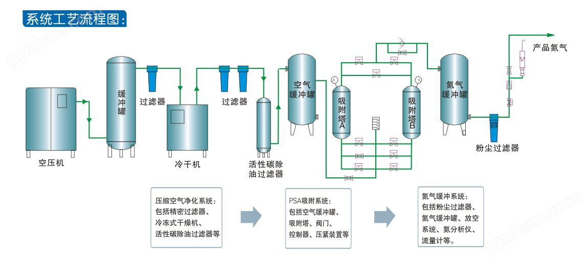 电子元器件SMT行业制氮机(图1)