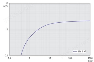 MV 2 NT - 50 Hz下的抽速曲线