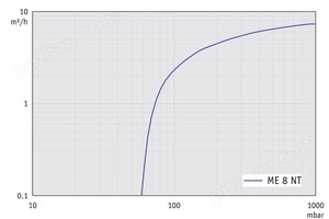 ME 8 NT - 50 Hz下的抽速曲线