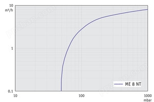 ME 8 NT - 60 Hz下的抽速曲线