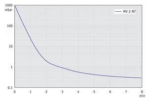 MV 2 NT - 60 Hz下的抽气曲线 （10升容积）
