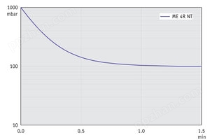 ME 4R NT - 50 Hz下的抽气曲线 （10升容积）