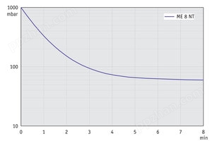 ME 8 NT - 50 Hz下的抽气曲线 （100升容积）