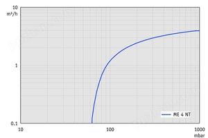 ME 4 NT - 50 Hz下的抽速曲线