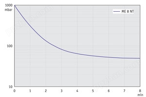 ME 8 NT - 60 Hz下的抽气曲线 （100升容积）