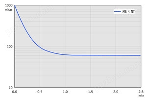 ME 4 NT - 60 Hz下的抽气曲线 （10升容积）