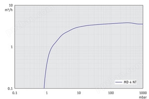 MD 4 NT - 50 Hz下的抽速曲线