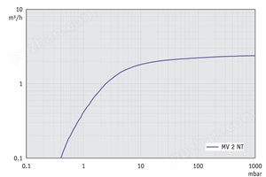 MV 2 NT - 60 Hz下的抽速曲线