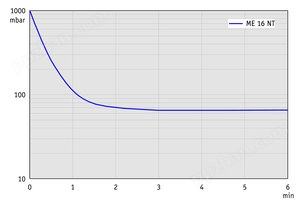 ME 16 NT - 60 Hz下的抽气曲线 （100升容积）