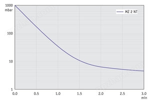 MZ 2 NT - 50 Hz下的抽气曲线 （10升容积）