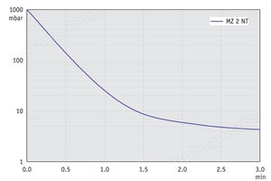 MZ 2 NT - 60 Hz下的抽气曲线 （10升容积）