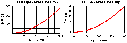 Performance Curve for LOHO: 先导关闭, spring-biased open, 非平衡锥阀  逻辑单元 