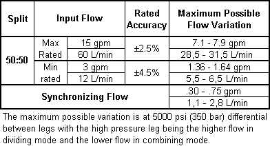 Performance Curve for FSDS: 同步, 分流-集流 阀
