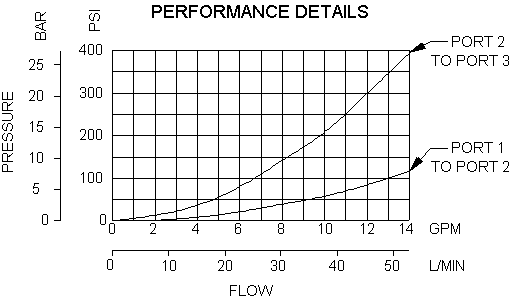 Performance Curve for DRBC: 3通, 直动式, 方向阀 带内泄到口3 （口1关闭，口2到口3打开） 