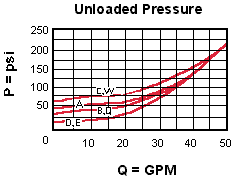 Performance Curve for RQGB: 自动跳合 , pilot-operated, 平衡滑阀  溢流 阀